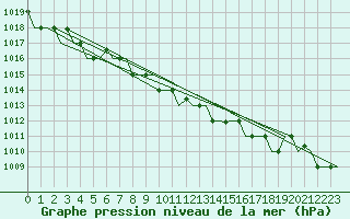 Courbe de la pression atmosphrique pour Kharkiv
