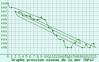 Courbe de la pression atmosphrique pour Dar-El-Beida