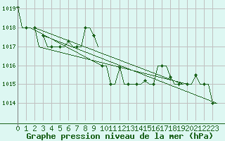 Courbe de la pression atmosphrique pour Burgas