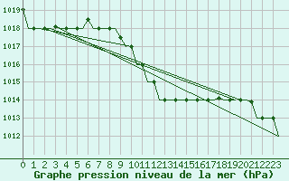 Courbe de la pression atmosphrique pour Thessaloniki Airport
