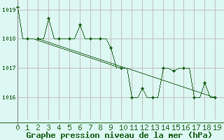 Courbe de la pression atmosphrique pour Burgas