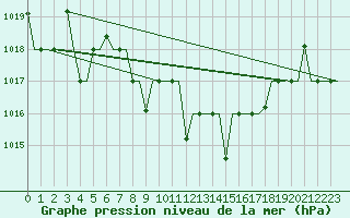 Courbe de la pression atmosphrique pour Ioannina Airport