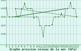 Courbe de la pression atmosphrique pour Ioannina Airport