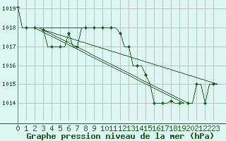 Courbe de la pression atmosphrique pour Faro / Aeroporto
