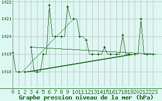 Courbe de la pression atmosphrique pour Skopje-Petrovec