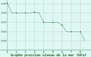 Courbe de la pression atmosphrique pour Pavlodar