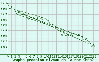 Courbe de la pression atmosphrique pour Eindhoven (PB)