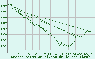 Courbe de la pression atmosphrique pour Dublin (Ir)