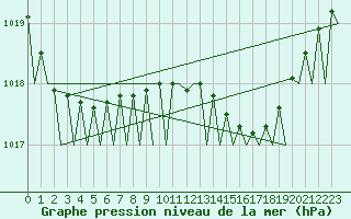 Courbe de la pression atmosphrique pour Vlissingen