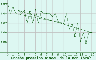 Courbe de la pression atmosphrique pour Vitoria