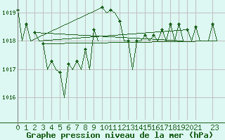 Courbe de la pression atmosphrique pour Ibiza (Esp)