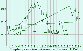 Courbe de la pression atmosphrique pour Murcia / San Javier