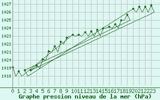 Courbe de la pression atmosphrique pour Beauvechain (Be)