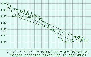 Courbe de la pression atmosphrique pour Saarbruecken / Ensheim