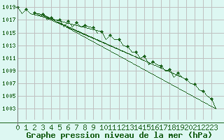 Courbe de la pression atmosphrique pour Leeming