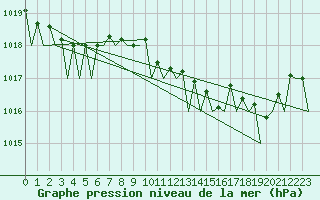 Courbe de la pression atmosphrique pour Platform P11-b Sea