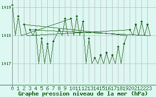 Courbe de la pression atmosphrique pour Vigo / Peinador