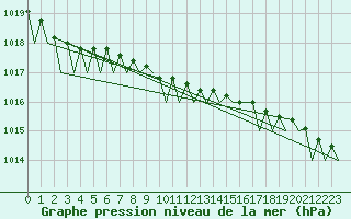 Courbe de la pression atmosphrique pour Duesseldorf