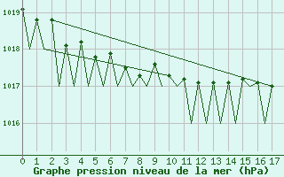 Courbe de la pression atmosphrique pour Kirkenes Lufthavn