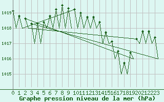 Courbe de la pression atmosphrique pour Faro / Aeroporto