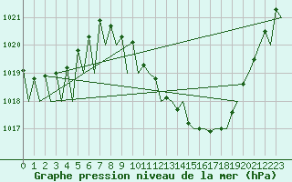 Courbe de la pression atmosphrique pour Zaragoza / Aeropuerto