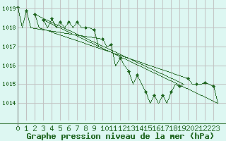 Courbe de la pression atmosphrique pour Noervenich