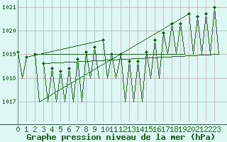 Courbe de la pression atmosphrique pour Genve (Sw)