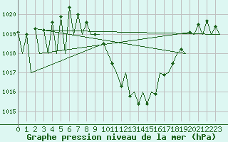 Courbe de la pression atmosphrique pour Klagenfurt-Flughafen