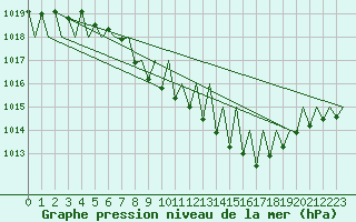 Courbe de la pression atmosphrique pour Stuttgart-Echterdingen