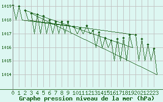 Courbe de la pression atmosphrique pour Genve (Sw)