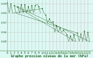 Courbe de la pression atmosphrique pour Hannover