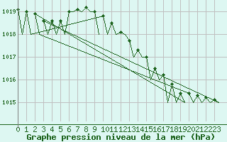Courbe de la pression atmosphrique pour Hamburg-Fuhlsbuettel