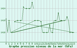Courbe de la pression atmosphrique pour Larnaca Airport