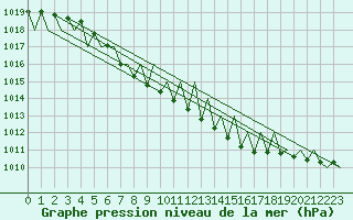Courbe de la pression atmosphrique pour Vilhelmina