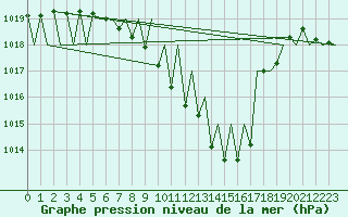 Courbe de la pression atmosphrique pour Laupheim