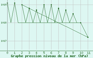 Courbe de la pression atmosphrique pour Beauvechain (Be)