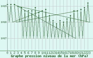 Courbe de la pression atmosphrique pour Luxembourg (Lux)