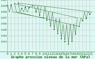 Courbe de la pression atmosphrique pour Huesca (Esp)