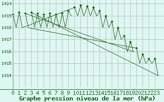 Courbe de la pression atmosphrique pour Hammerfest