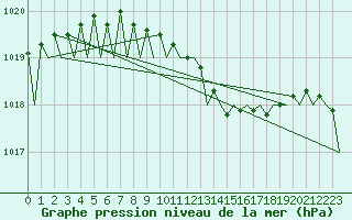 Courbe de la pression atmosphrique pour Bonn (All)