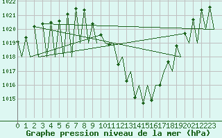 Courbe de la pression atmosphrique pour Granada / Aeropuerto