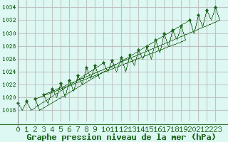 Courbe de la pression atmosphrique pour Jyvaskyla