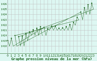 Courbe de la pression atmosphrique pour Saarbruecken / Ensheim