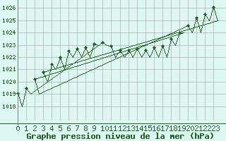 Courbe de la pression atmosphrique pour Tampere / Pirkkala