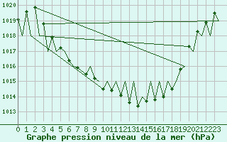 Courbe de la pression atmosphrique pour Kiruna Airport
