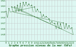 Courbe de la pression atmosphrique pour Borlange