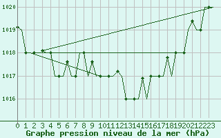 Courbe de la pression atmosphrique pour Falconara