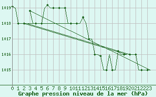 Courbe de la pression atmosphrique pour Thessaloniki Airport