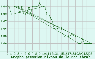 Courbe de la pression atmosphrique pour Olbia / Costa Smeralda