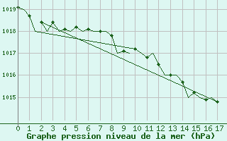 Courbe de la pression atmosphrique pour Reus (Esp)